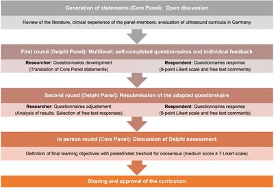 Development and implementation of a comprehensive ultrasound curriculum for medical students: The Bonn internship point-of-care-ultrasound curriculum (BI-POCUS)